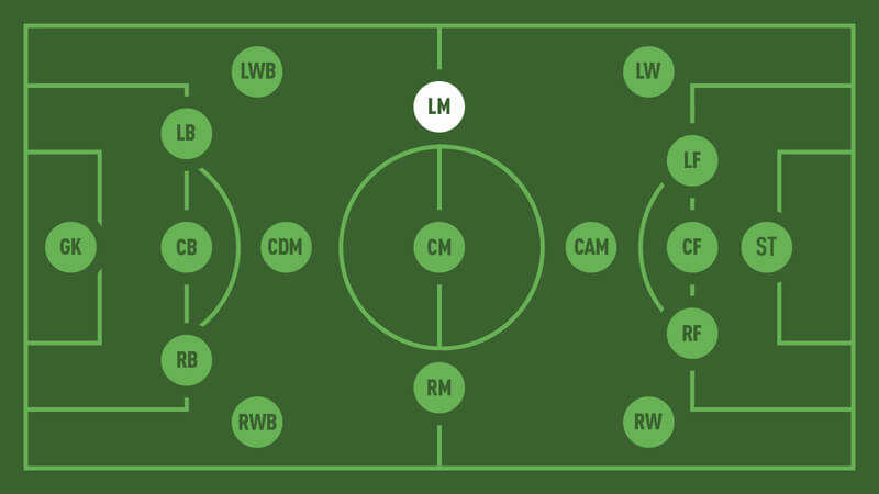 LM trong bóng đá là gì? Một số cầu thủ thi đấu vị trí LM xuất sắc